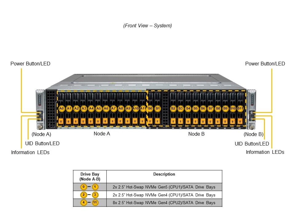 Сервер Supermicro 2U BigTwin SYS-221BT-DNTR, 2 узла, Xeon 4/5 пок., 16 DDR5 на узел — фото 5